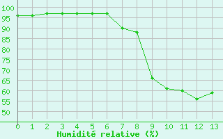 Courbe de l'humidit relative pour Saltdal