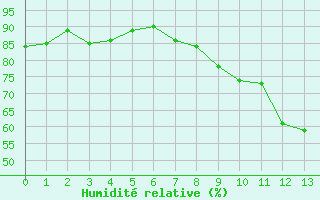 Courbe de l'humidit relative pour Saint-Cast-le-Guildo (22)