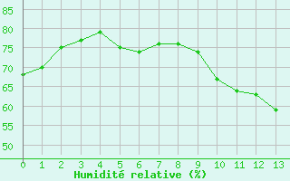 Courbe de l'humidit relative pour Neuville-de-Poitou (86)