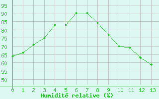 Courbe de l'humidit relative pour Peyrusse-Grande (32)
