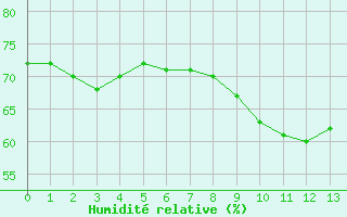 Courbe de l'humidit relative pour Toulon (83)