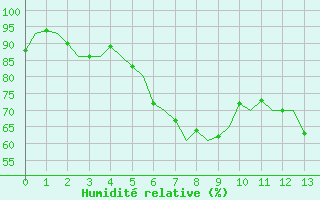 Courbe de l'humidit relative pour Nuernberg