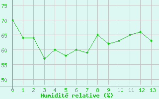 Courbe de l'humidit relative pour Isfjord Radio