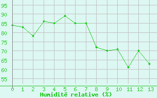 Courbe de l'humidit relative pour Portglenone