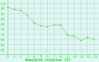 Courbe de l'humidit relative pour Virolahti Koivuniemi
