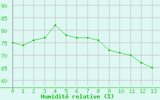 Courbe de l'humidit relative pour Ile de Groix (56)