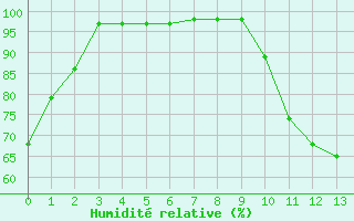 Courbe de l'humidit relative pour Laegern