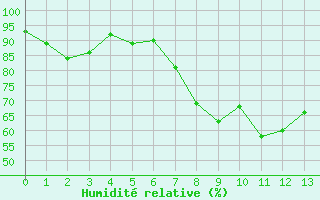 Courbe de l'humidit relative pour Le Mas (06)