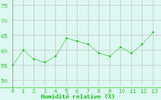 Courbe de l'humidit relative pour Aursjoen