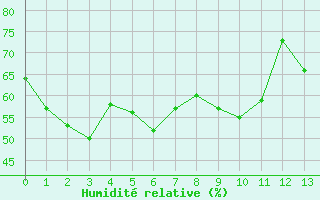 Courbe de l'humidit relative pour Hoernli