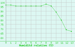 Courbe de l'humidit relative pour Patscherkofel