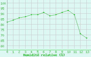 Courbe de l'humidit relative pour Val d'Isre - Centre (73)