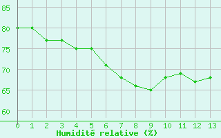 Courbe de l'humidit relative pour Hoherodskopf-Vogelsberg