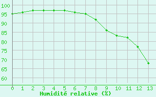 Courbe de l'humidit relative pour Coulounieix (24)
