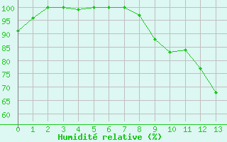 Courbe de l'humidit relative pour Dole-Tavaux (39)