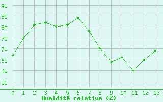 Courbe de l'humidit relative pour Hanko Tulliniemi