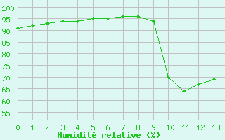 Courbe de l'humidit relative pour Herserange (54)