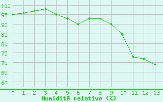Courbe de l'humidit relative pour Avre (58)