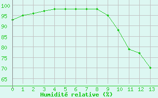 Courbe de l'humidit relative pour Villacoublay (78)