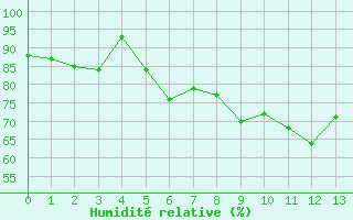 Courbe de l'humidit relative pour Plauen