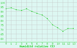 Courbe de l'humidit relative pour Bourganeuf (23)