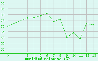 Courbe de l'humidit relative pour Senj