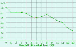Courbe de l'humidit relative pour Saint-Gervais-d'Auvergne (63)