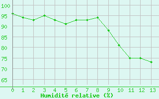 Courbe de l'humidit relative pour Bad Hersfeld