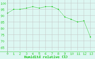 Courbe de l'humidit relative pour Jamricourt (60)