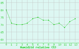 Courbe de l'humidit relative pour Thorney Island