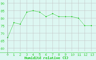 Courbe de l'humidit relative pour Piotta