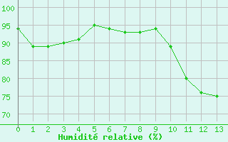 Courbe de l'humidit relative pour Urgons (40)