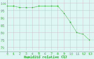 Courbe de l'humidit relative pour Issoudun (36)