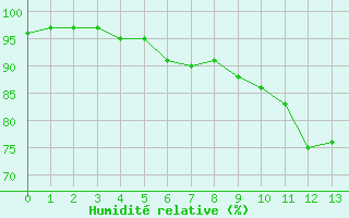 Courbe de l'humidit relative pour Nevers (58)
