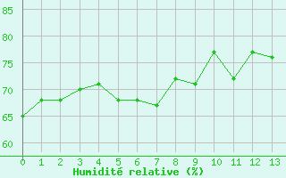 Courbe de l'humidit relative pour Saint-Bauzile (07)