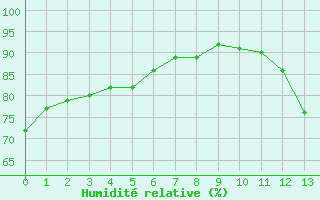 Courbe de l'humidit relative pour Roujan (34)