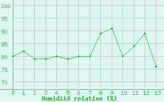Courbe de l'humidit relative pour Serralongue (66)