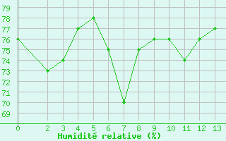 Courbe de l'humidit relative pour la bouée 62144