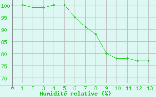 Courbe de l'humidit relative pour Lennestadt-Theten