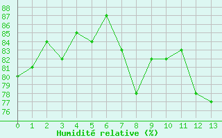 Courbe de l'humidit relative pour Guetsch