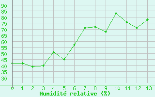 Courbe de l'humidit relative pour Saentis (Sw)