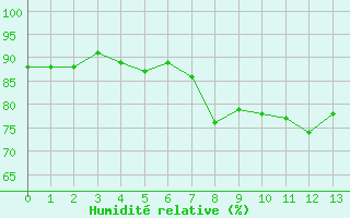 Courbe de l'humidit relative pour Fix-Saint-Geneys (43)