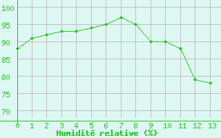 Courbe de l'humidit relative pour Arbrissel (35)