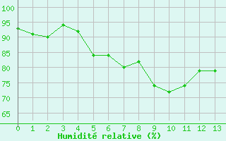 Courbe de l'humidit relative pour Helgoland