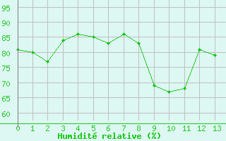 Courbe de l'humidit relative pour Boulaide (Lux)