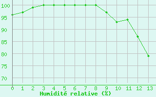 Courbe de l'humidit relative pour Chauny (02)
