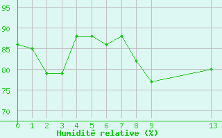 Courbe de l'humidit relative pour Mierkenis