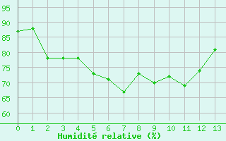 Courbe de l'humidit relative pour Pointe de Chassiron (17)