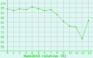 Courbe de l'humidit relative pour Ummendorf