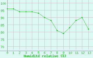 Courbe de l'humidit relative pour Kauhajoki Kuja-kokko